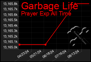 Total Graph of Garbage Life