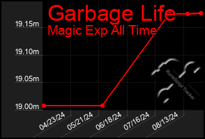 Total Graph of Garbage Life