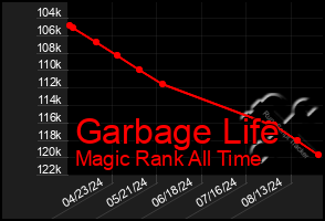 Total Graph of Garbage Life