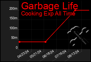 Total Graph of Garbage Life