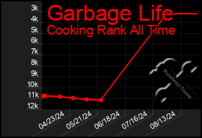 Total Graph of Garbage Life