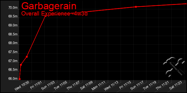 Last 31 Days Graph of Garbagerain