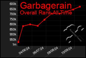 Total Graph of Garbagerain