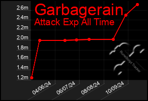 Total Graph of Garbagerain