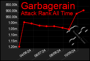 Total Graph of Garbagerain