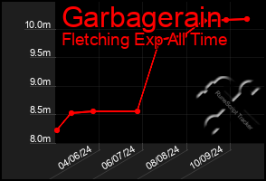 Total Graph of Garbagerain