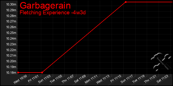 Last 31 Days Graph of Garbagerain