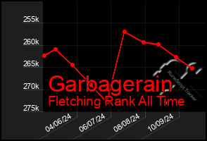 Total Graph of Garbagerain