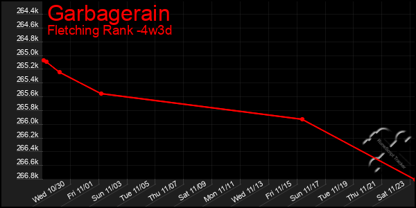 Last 31 Days Graph of Garbagerain