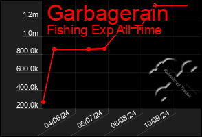 Total Graph of Garbagerain