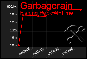 Total Graph of Garbagerain