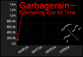 Total Graph of Garbagerain