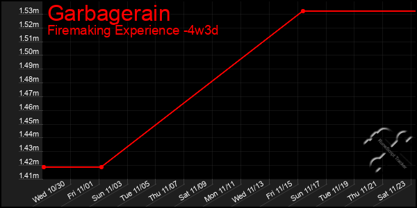 Last 31 Days Graph of Garbagerain