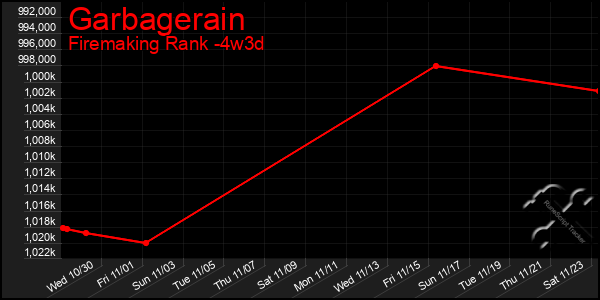 Last 31 Days Graph of Garbagerain