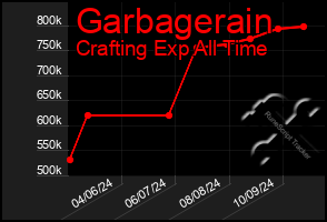 Total Graph of Garbagerain