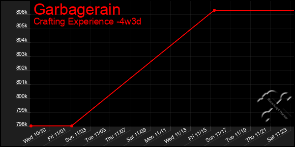 Last 31 Days Graph of Garbagerain