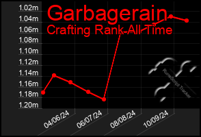 Total Graph of Garbagerain