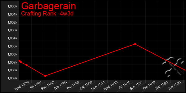 Last 31 Days Graph of Garbagerain