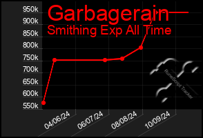 Total Graph of Garbagerain