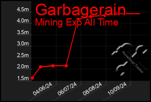 Total Graph of Garbagerain