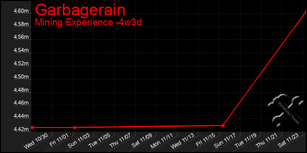 Last 31 Days Graph of Garbagerain