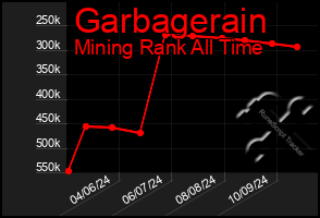 Total Graph of Garbagerain