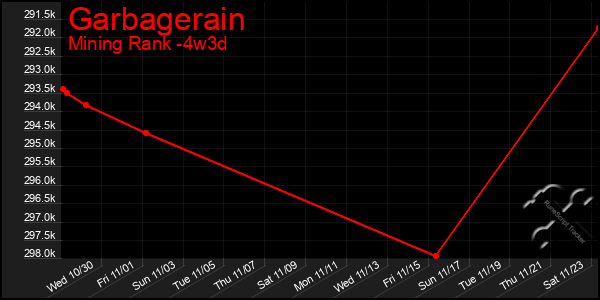 Last 31 Days Graph of Garbagerain