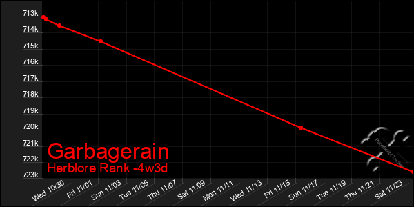 Last 31 Days Graph of Garbagerain