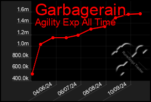 Total Graph of Garbagerain