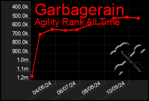 Total Graph of Garbagerain