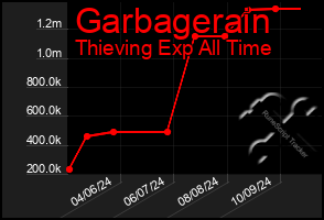 Total Graph of Garbagerain