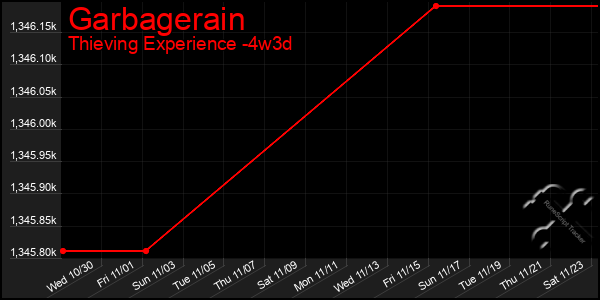 Last 31 Days Graph of Garbagerain