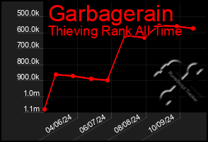 Total Graph of Garbagerain