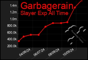 Total Graph of Garbagerain