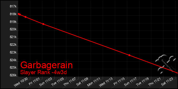 Last 31 Days Graph of Garbagerain