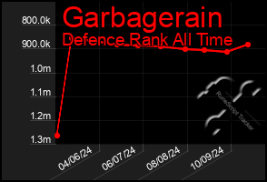 Total Graph of Garbagerain