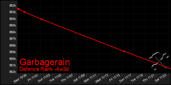 Last 31 Days Graph of Garbagerain