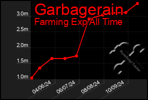 Total Graph of Garbagerain