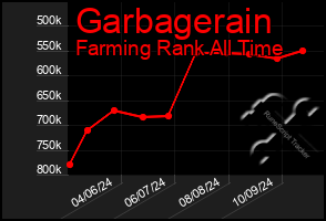 Total Graph of Garbagerain