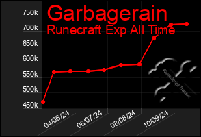 Total Graph of Garbagerain