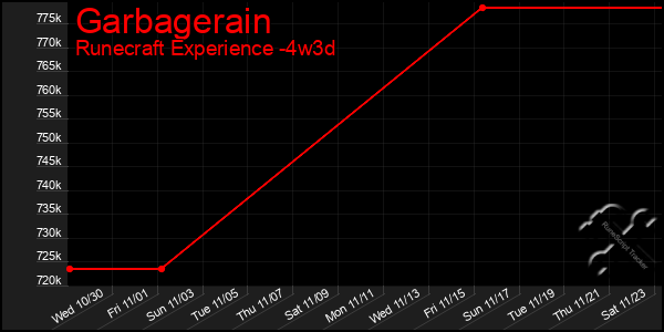 Last 31 Days Graph of Garbagerain