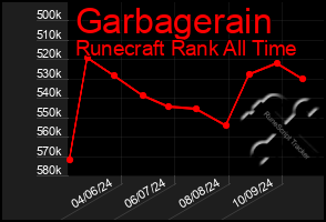 Total Graph of Garbagerain