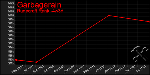 Last 31 Days Graph of Garbagerain