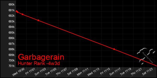 Last 31 Days Graph of Garbagerain