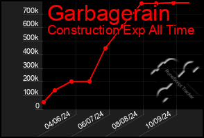 Total Graph of Garbagerain