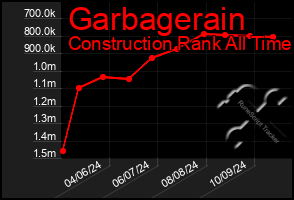 Total Graph of Garbagerain