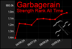 Total Graph of Garbagerain