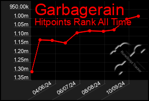 Total Graph of Garbagerain