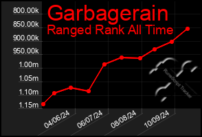 Total Graph of Garbagerain