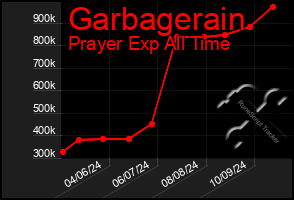 Total Graph of Garbagerain